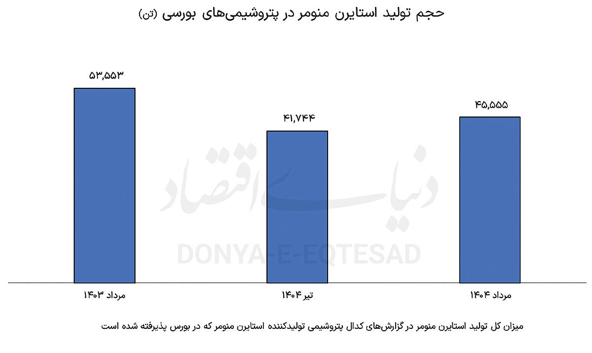 بازار متلاطم «استایرن مونومر»