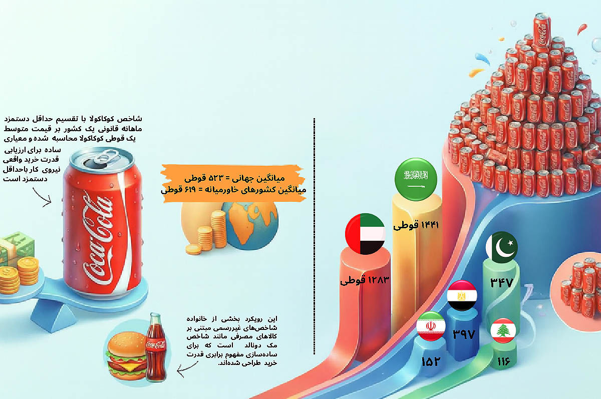 خط‌کش کوکاکولا بر اقتصاد کشورها