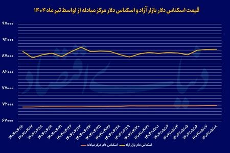 کاهش فشار تقاضای  دلار