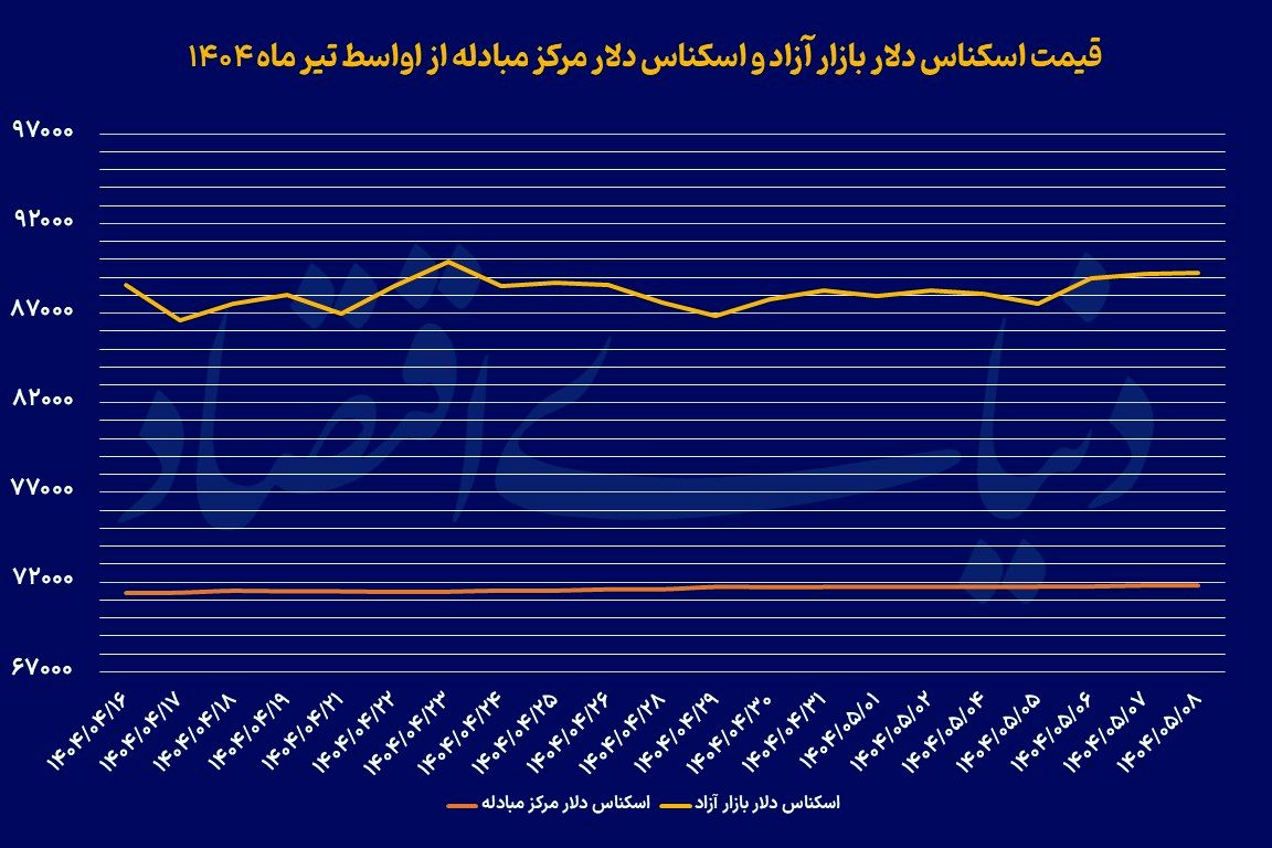 کاهش فشار تقاضای دلار