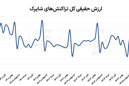 بازگشت تقاضا به سطح پیش از جنگ