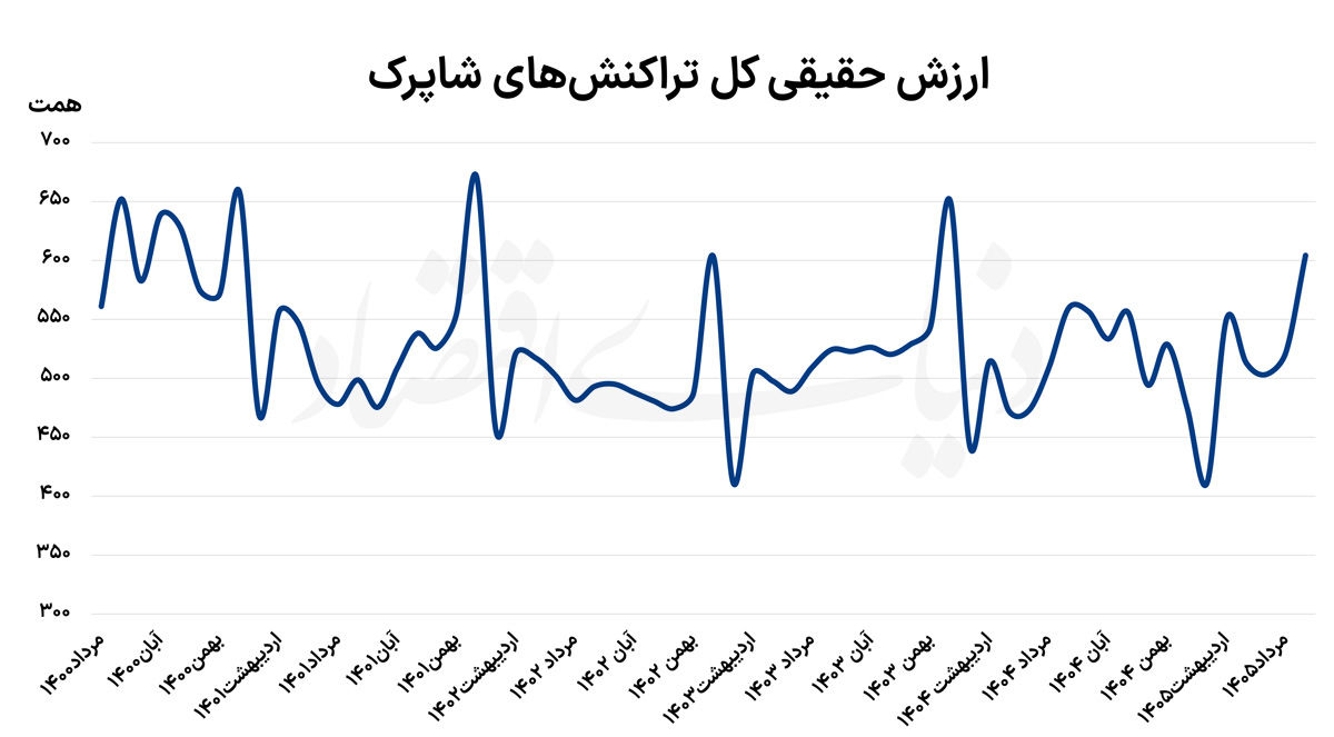 بازگشت تقاضا به سطح پیش از جنگ