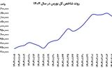 اما و اگرهای بورسی کلید خورد