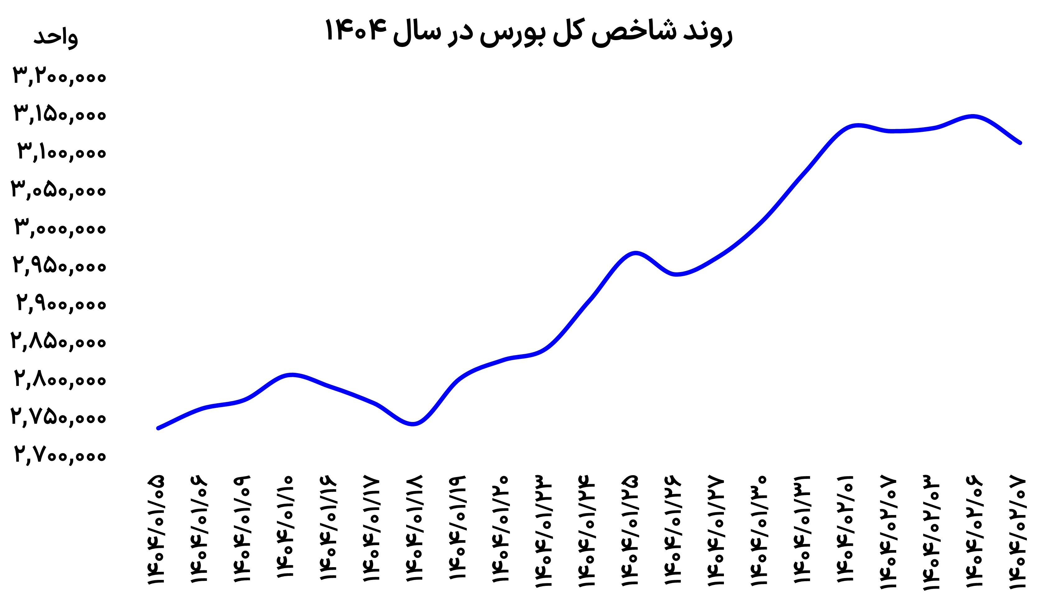 اما و اگرهای بورسی کلید خورد
