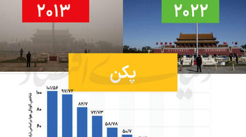چگونه پکن از مه‌دود سمی نجات یافت؟