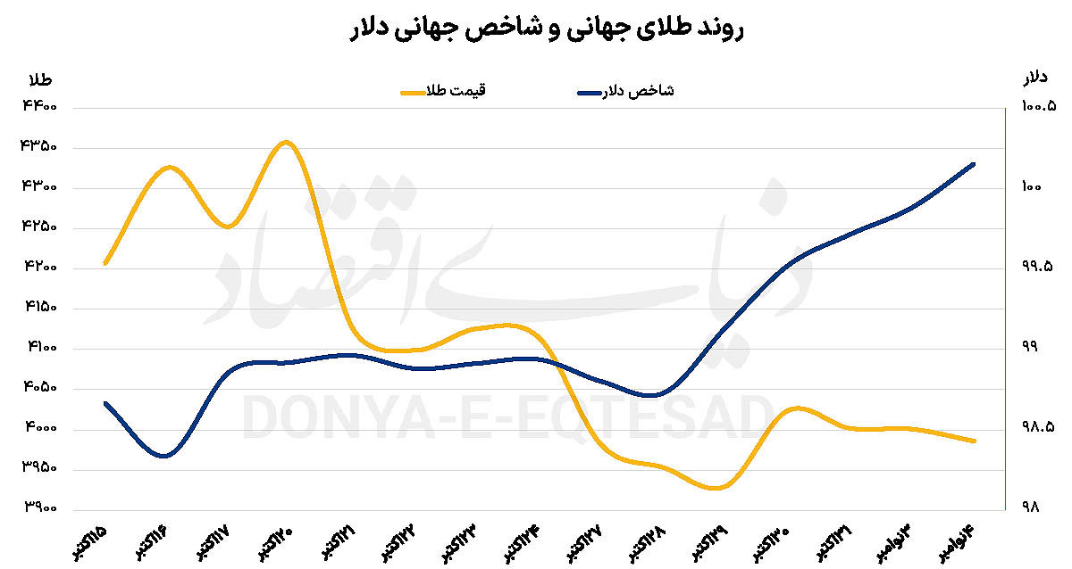 فروکش هیجانات فلز زرد