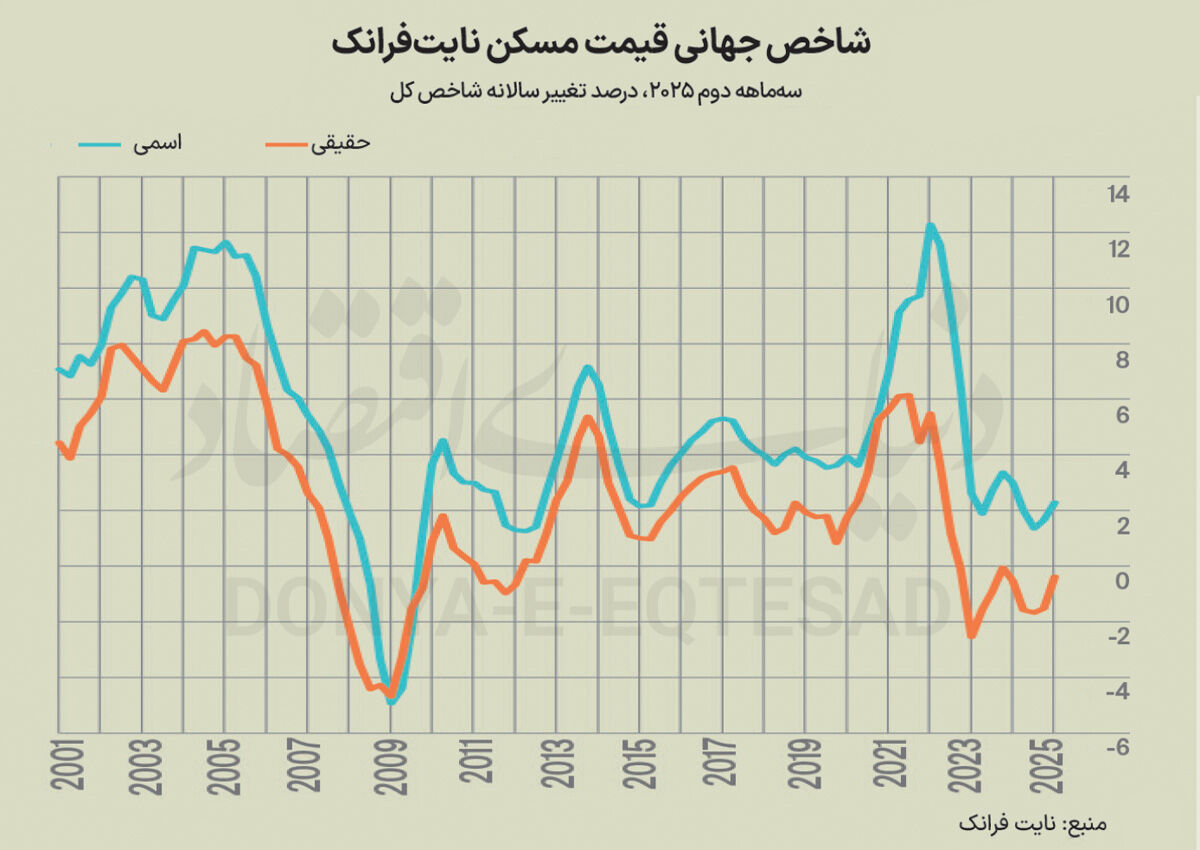 سردترین بازار مسکن جهانی