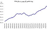 بورس محتاط شد