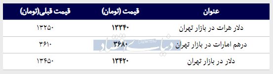 قیمت دلار در بازار امروز تهران ۱۳۹۸/۰۱/۰۸ |کاهش قیمت در بازار غیررسمی