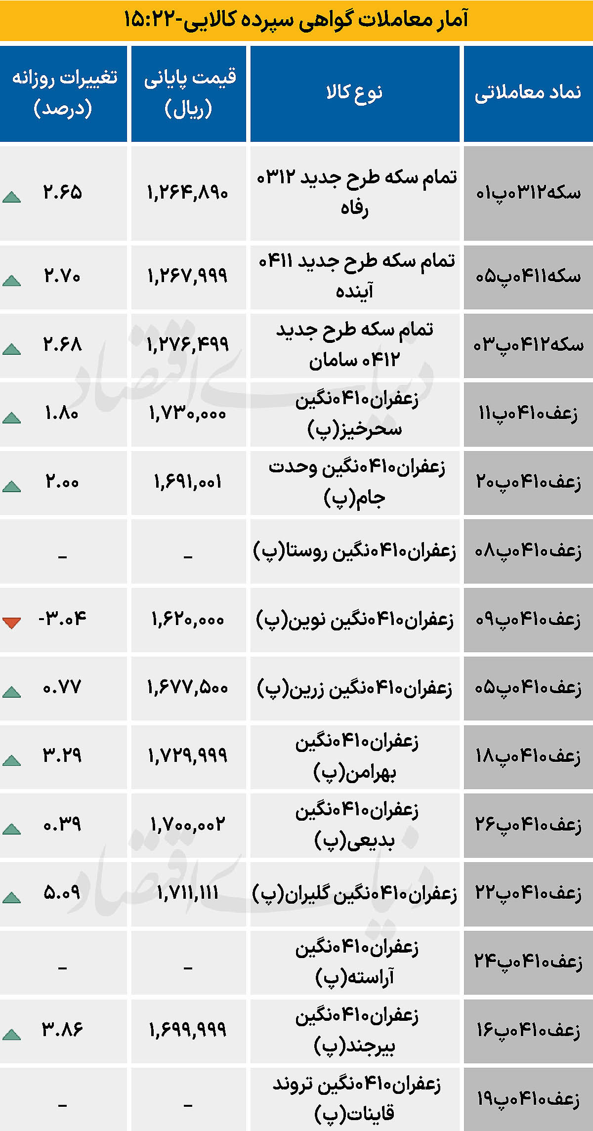 بازار گواهی  - ۱۴۰۴/۰۹/۱۳