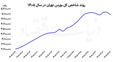 سرخ‌پوشی بورس با تشدید ریسک‌ها  