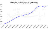 سرخ‌پوشی بورس با تشدید ریسک‌ها  
