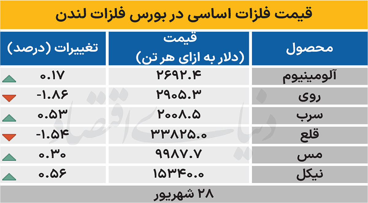 بازار جهانی - ۱۴۰۴/۰۶/۲۹
