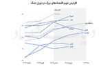 اقتصاد جهان در 100 روز جنگ