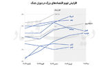 اقتصاد جهان در 100 روز جنگ