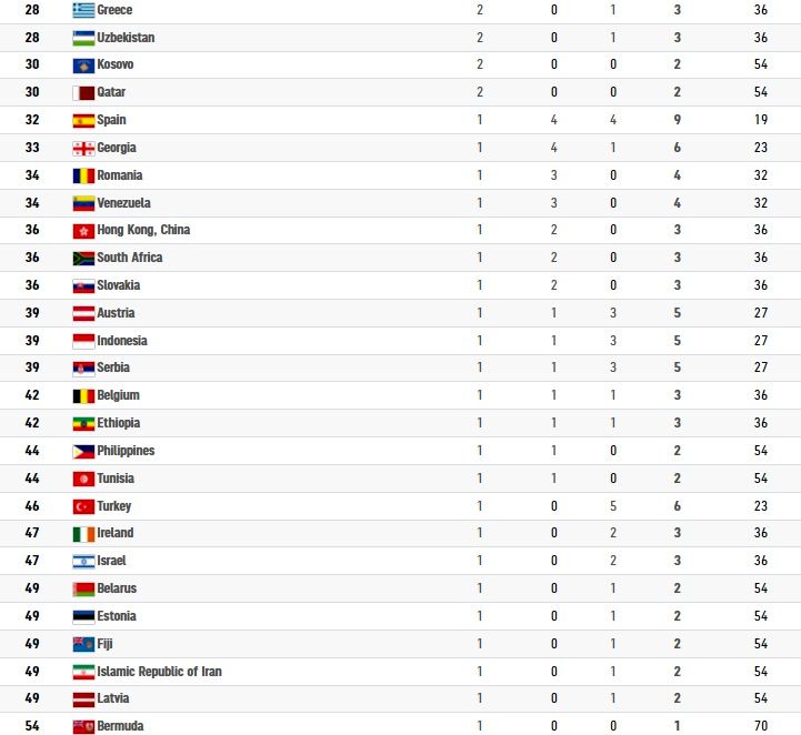 صعود ایران در جدول المپیک 2020 توکیو+عکس