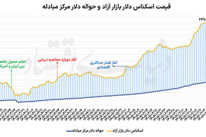 افت دلار با  مداخله  بازارساز