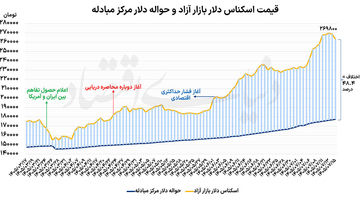 افت دلار با  مداخله  بازارساز