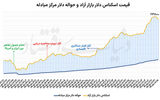 افت دلار با  مداخله  بازارساز
