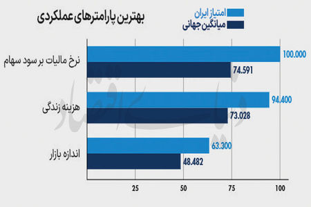 حیات کوتاه استارت‌آپ‌ها در ایران