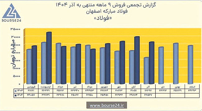 فولاد مبارکه درآمد ۹ ماهه را به ۲۳۶ هزار میلیارد تومان رساند