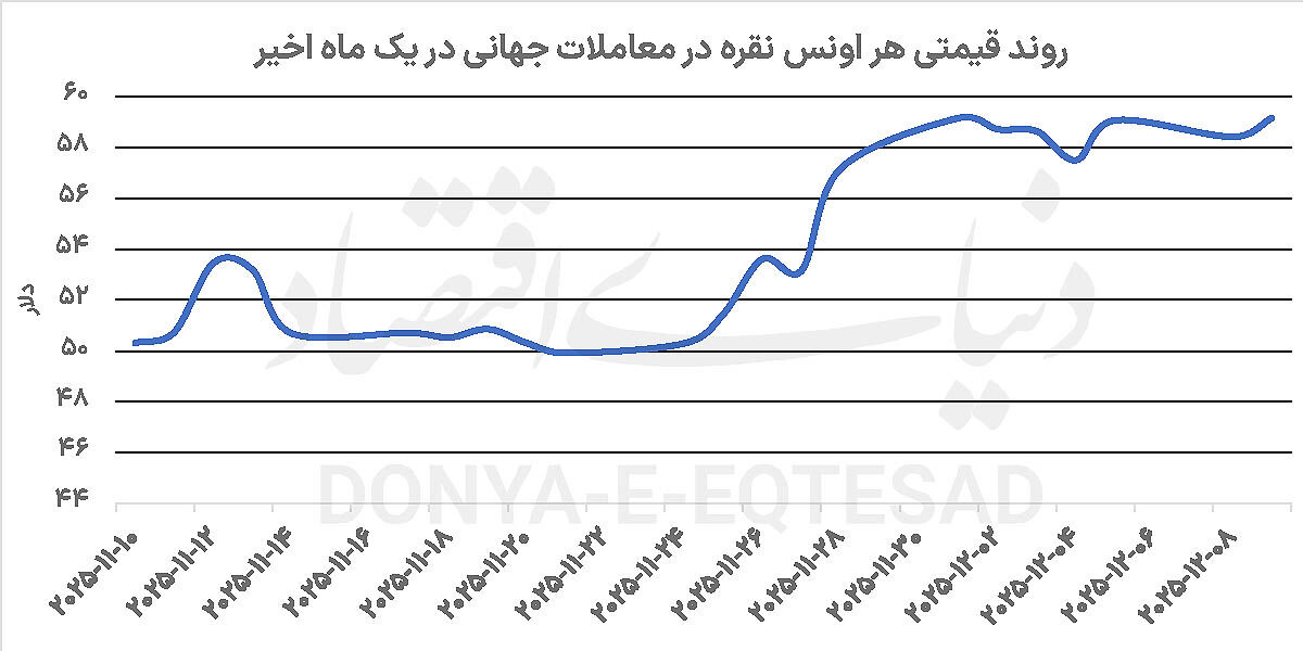 کالاهای بورسی در نوسان