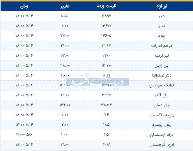 قیمت دلار، یورو و پوند امروز ۱۳۹۸/۰۵/۱۴| ریزش قیمت دلار