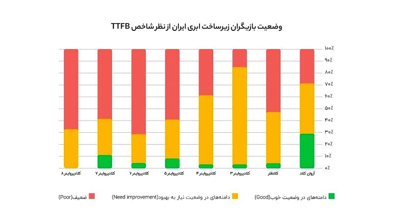 نتایج جدیدترین تحلیل بازار آروان‌کلاد از شاخص TTFB