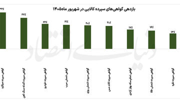 شهریورماه پررونق گواهی‌های کالایی