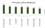 شهریورماه پررونق گواهی‌های کالایی