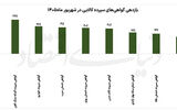 شهریورماه پررونق گواهی‌های کالایی