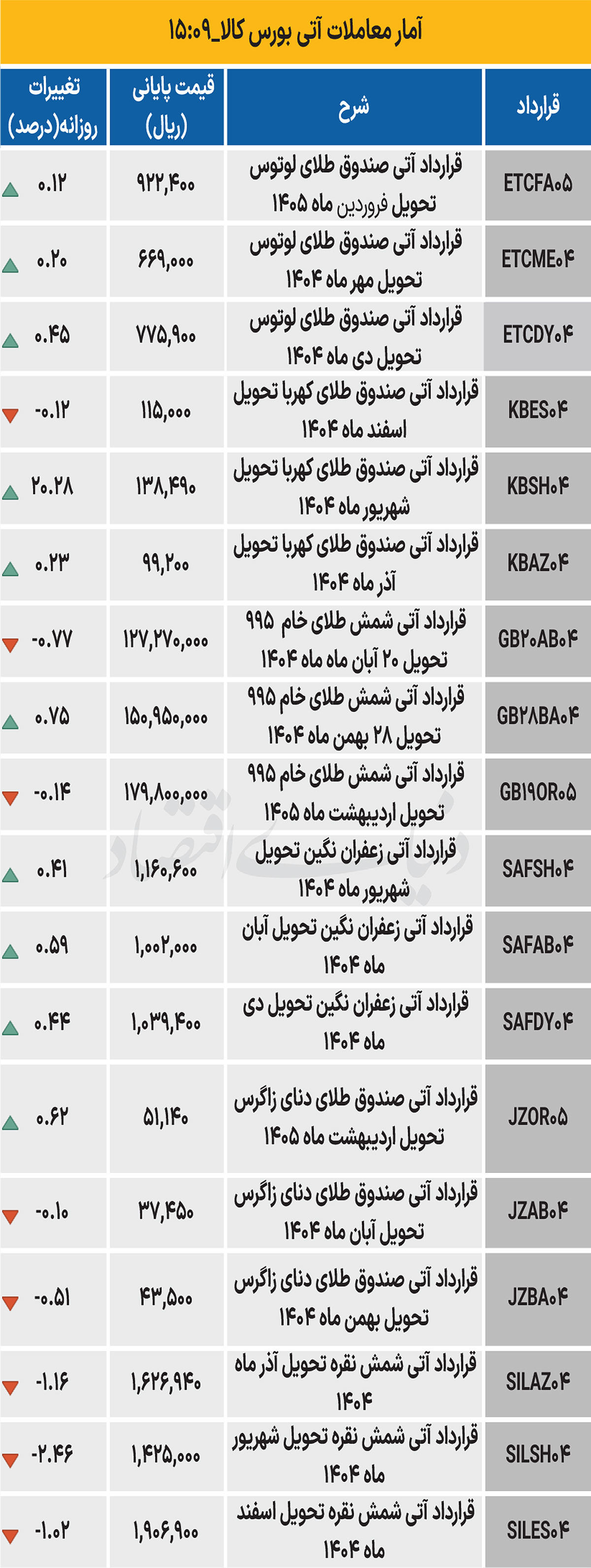 بازار آتی - ۱۴۰۴/۰۶/۲۷