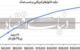 سایه ترامپ در حرکت  بازارها