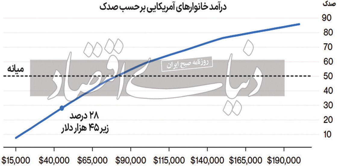 سایه ترامپ در حرکت  بازارها