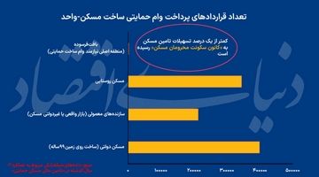  عبور غیرمجاز از «کانون سکونت فقرای مسکن»؛ تحریم داخلی تولید مسکن