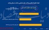  عبور غیرمجاز از «کانون سکونت فقرای مسکن»؛ تحریم داخلی تولید مسکن