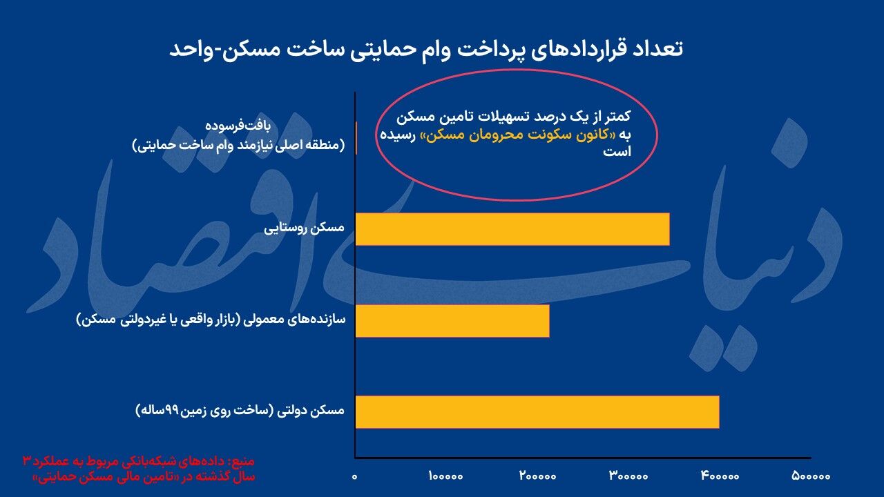  عبور غیرمجاز از «کانون سکونت فقرای مسکن»؛ تحریم داخلی تولید مسکن