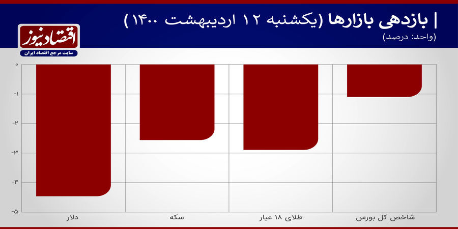 دو عامل افت قیمت دلار