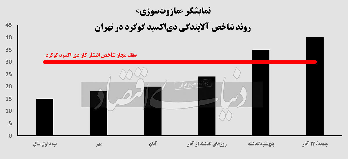 اقتصاد مازوت‌سوز