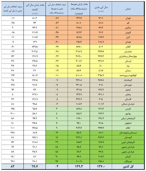 سدهای مهم کشور فقط ۳۹درصد آب دارند