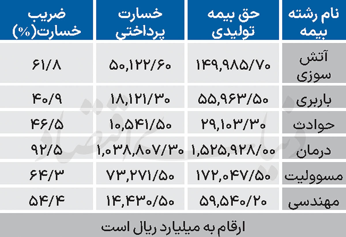 نبض بیمه در دست درمان