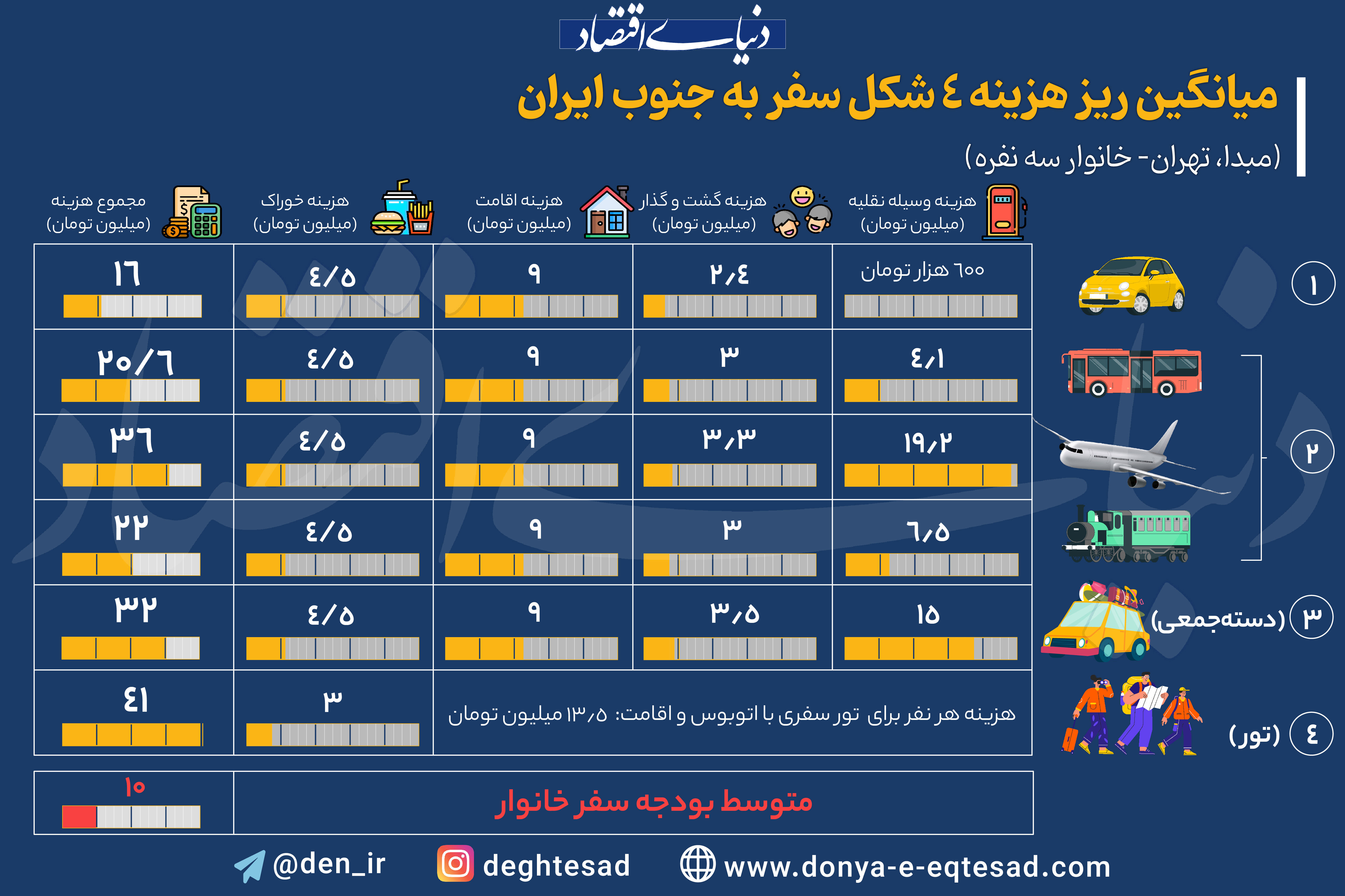 سلب قدرت سفر ایرانی‌ها؟