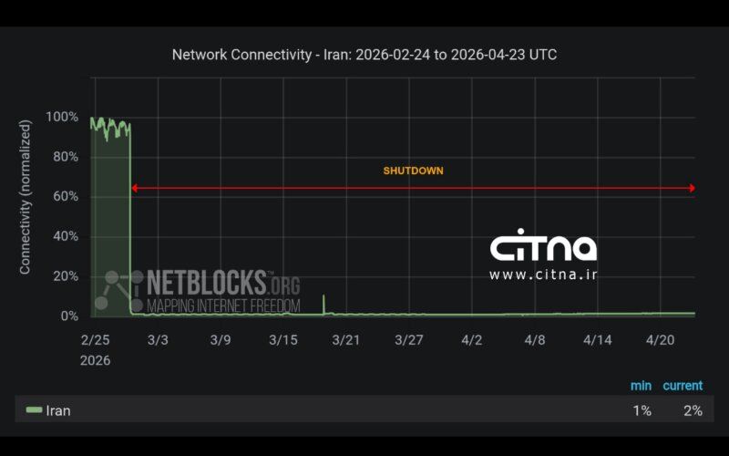 ادامه قطعی اینترنت در ایران برای پنجاه‌وپنجمین روز متوالی