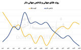 عقب‌نشینی جزئی طلا