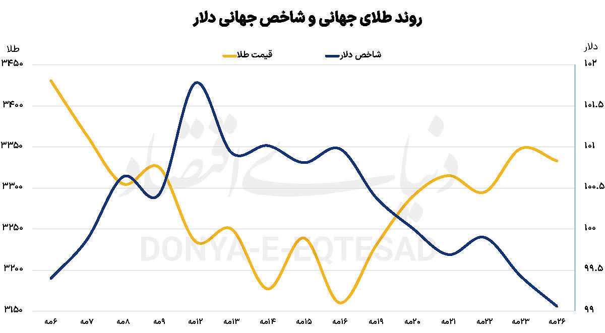 عقب‌نشینی جزئی طلا