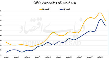 اصلاح سنگین طلا