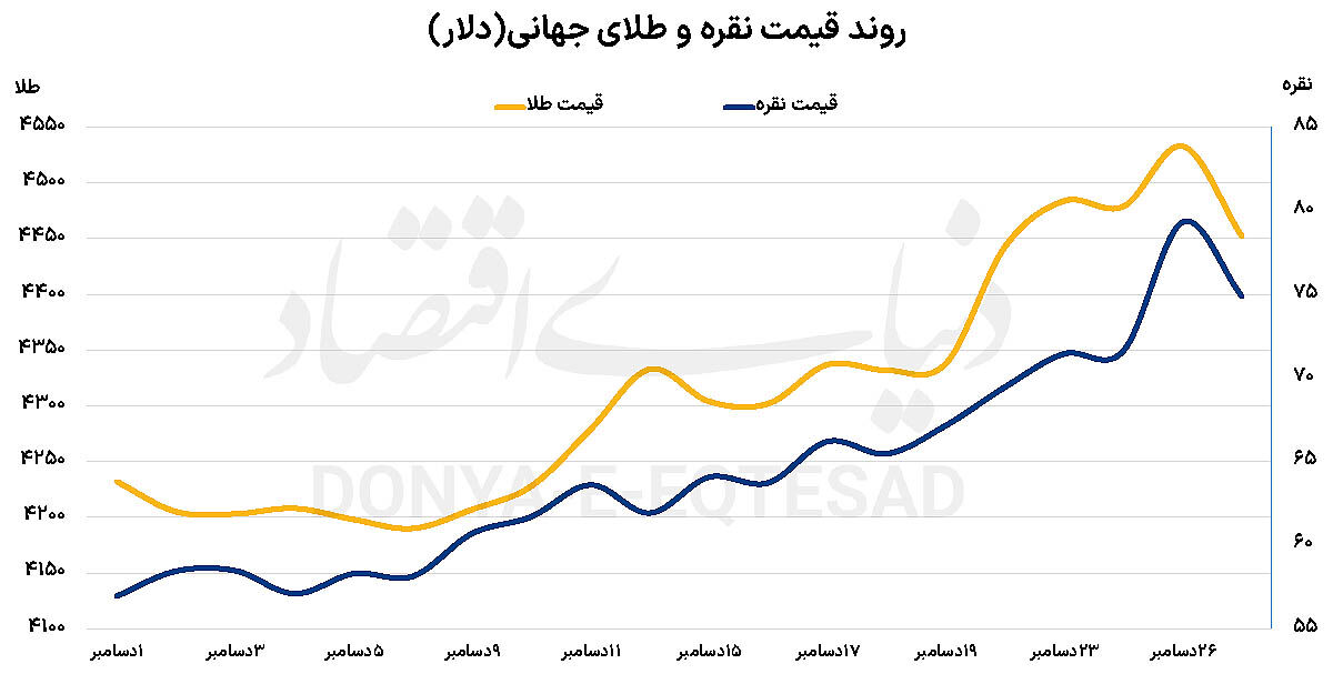 اصلاح سنگین طلا