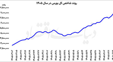 «هموزن» دوبرابر شد