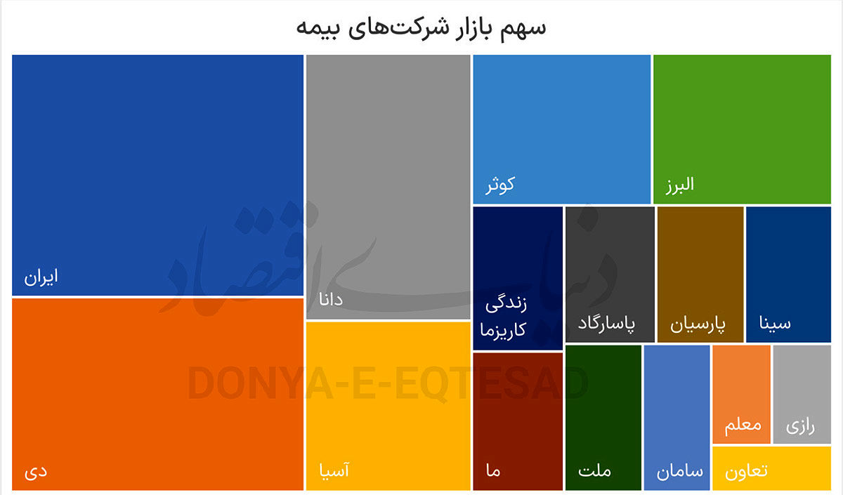 شرکت‌های برتر بیمه در سال 1404