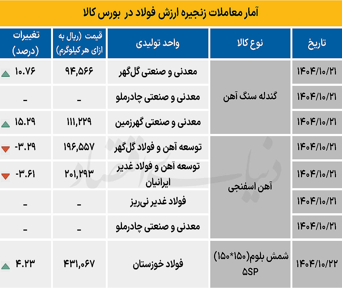زنجیره فولاد - ۱۴۰۴/۱۰/۲۸
